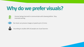 Human beings learned to communicate with drawing before they
invented writing.
Whydoweprefervisuals?
Our brain can process images at speed up to 13 mms
According to studies 65% of people are visual learners
 