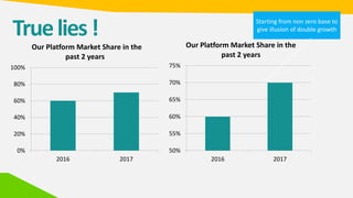 Truelies!
50%
55%
60%
65%
70%
75%
2016 2017
Our Platform Market Share in the
past 2 years
Starting from non zero base to
give illusion of double growth
0%
20%
40%
60%
80%
100%
2016 2017
Our Platform Market Share in the
past 2 years
 