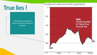 Truelies!
Inverted Axis to give the
illusion of decline instead of
increase
 