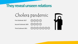 Theyrevealunseenrelations
First Outbreak 1817
Second Outbreak 1829
Third Outbreak 1851
Cholera pandemic
 