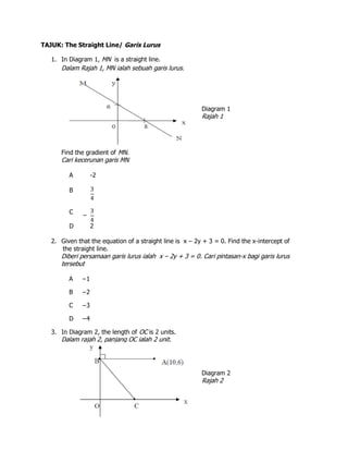 TAJUK: The Straight Line/ Garis Lurus
1. In Diagram 1, MN is a straight line.
Dalam Rajah 1, MN ialah sebuah garis lurus.
Find the gradient of MN.
Cari kecerunan garis MN
A -2
B
C
−
D 2
2. Given that the equation of a straight line is x – 2y + 3 = 0. Find the x-intercept of
the straight line.
Diberi persamaan garis lurus ialah x – 2y + 3 = 0. Cari pintasan-x bagi garis lurus
tersebut
A −1
B −2
C −3
D −4
3. In Diagram 2, the length of OC is 2 units.
Dalam rajah 2, panjang OC ialah 2 unit.
The gradient of line BC is
Diagram 1
Rajah 1
R
a
j
a
h
1
Diagram 2
Rajah 2
R
a
j
a
h
1
 