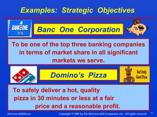 Examples: Strategic Objectives
Banc One Corporation
To be one of the top three banking companies
in terms of market share in all significant
markets we serve.

Domino’s Pizza
To safely deliver a hot, quality
pizza in 30 minutes or less at a fair
price and a reasonable profit.
McGraw-Hill/Irwin

Copyright © 2001 by The McGraw-Hill Companies, Inc. All rights reserved.

18

 