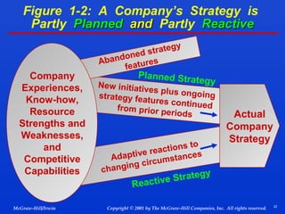 Figure 1-2: A Company’s Strategy is
Partly Planned and Partly Reactive

Company
Experiences,
Know-how,
Resource
Strengths and
Weaknesses,
and
Competitive
Capabilities

McGraw-Hill/Irwin

y
trateg
s
oned
Aband atures
fe

Planned Stra
t

e

gy
New initiativ
es plus ong
oing
strategy fea
tures contin
u ed
from prior p
eriods
tions to
ac
ptive re stances
Ada
m
g circu
n
changi
trategy

Actual
Company
Strategy

S
eactive
R

Copyright © 2001 by The McGraw-Hill Companies, Inc. All rights reserved.

22

 
