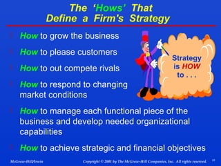 The ‘Hows’ That
Define a Firm's Strategy
 How to grow the business
 How to please customers
 How to out compete rivals

Strategy
is HOW
to . . .

 How to respond to changing

market conditions
 How to manage each functional piece of the

business and develop needed organizational
capabilities
 How to achieve strategic and financial objectives
McGraw-Hill/Irwin

Copyright © 2001 by The McGraw-Hill Companies, Inc. All rights reserved.

23

 