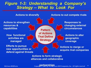 Figure 1-3: Understanding a Company’s
Strategy -- What to Look For
Actions to diversify
Actions to strengthen
resources &
capabilities

Actions to out compete rivals
Responses to
changing external
circumstances

Pattern
of Actions
That Define
Strategy

How functional
activities are
managed
Efforts to pursue
new opportunities or
defend against threats

Actions to alter
geographic
coverage
Actions to merge or
acquire rival companies

Actions to form strategic
alliances and collaborative
McGraw-Hill/Irwin

partnerships

Copyright © 2001 by The McGraw-Hill Companies, Inc. All rights reserved.

24

 