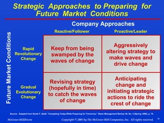 Strategic Approaches to Preparing for
Future Market Conditions
Future Market Conditions

Company Approaches
Reactive/Follower

Proactive/Leader

Rapid
Revolutionary
Change

Keep from being
swamped by the
waves of change

Aggressively
altering strategy to
make waves and
drive change

Gradual
Evolutionary
Change

Revising strategy
(hopefully in time)
to catch the waves
of change

Anticipating
change and
initiating strategic
actions to ride the
crest of change

Source: Adapted from Derek F. Abell, “Competing Today While Preparing for Tomorrow,” Sloan Management Review 40, No. 3 (Spring 1999), p. 75.

McGraw-Hill/Irwin

Copyright © 2001 by The McGraw-Hill Companies, Inc. All rights reserved.

36

 