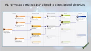 The Strategic PMO - 7 elements of successful strategy execution | PDF