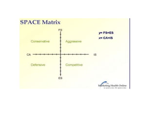 The strategic position and action evaluation matrix