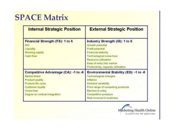 The strategic position and action evaluation matrix