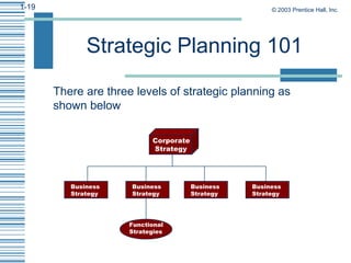 Strategic Planning 101 There are three levels of strategic planning as shown below Corporate Strategy Business Strategy Bu...