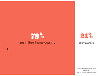 21%
are expats
79%
are in their home country
This is 4 points higher than
last time.
Yay for trying new countries!
 