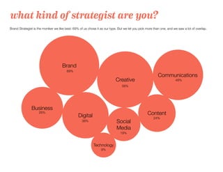 what kind of strategist are you?
Brand Strategist is the moniker we like best: 69% of us chose it as our type. But we let ...