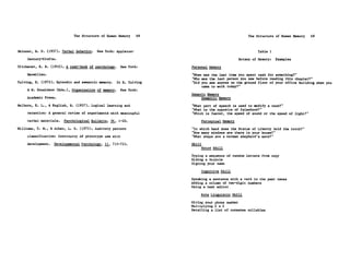 The Structure of Human Memory   68                                 The Structure of Human Memory    69


Skinner, B. F. (1957). Verbal behavior. New York: Appleton-                                           Table 1

     Century-Crofts.                                                                        Botany of Memory:   Examples

Titchener, E. B. (1910). A text-book of psychology. New York:      Personal Memory

     Macmillan.                                                    "When was the last time you spent cash for something?"
                                                                   "Who was the last person you saw before reading this chapter?"
Tulving, E. (1972). Episodic and semantic memory. In E. Tulving    "Did you see anyone on the ground floor of your office building when you
                                                                        came to work today?"
     & W. Donaldson (Eds.), Organization of memory. New York:
                                                                   Generic Memory
     Academic Press.                                                    Semantic Memory

Welborn, E. L., & English, H. (1937). Logical learning and         "What part of speech is used to modify a noun?"
                                                                   "What is the opposite of falsehood?"
     retention: A general review of experiments with meaningful    "Which is faster, the speed of sound or the speed of light?"

     verbal materials.   Psychological Bulletin, 34, 1-20.              Perceptual Memory

Williams, T. M., & Aiken, L. S. (1975). Auditory pattern           "In which hand does the Statue of Liberty hold the torch?"
                                                                   "How many windows are there in your house?"
     classification: Continuity of prototype use with              "What shape are a German shepherd's ears?"

     development. Developmental Psychology, 11, 715-723.           Skill
                                                                        Motor Skill

                                                                   Typing a sequence of random letters from copy
                                                                   Riding a bicycle
                                                                   Signing your name

                                                                        Cognitive Skill

                                                                   Speaking a sentence with a verb in the past tense
                                                                   Adding a column of two-digit numbers
                                                                   Using a text editor

                                                                        Rote Linguistic Skill

                                                                   Giving your phone number
                                                                   Multiplying 2 x 2
                                                                   Recalling a list of nonsense syllables
 