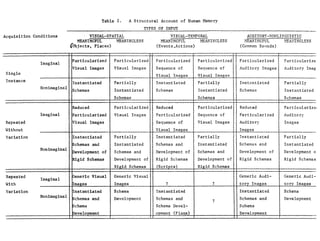 Table 2.              A Structural Account of Human Memory
                                                                             TYPES OF INPUT
Acquisition Conditions             . VISUAL-SPATIAL                                     VISUAL-TEMPORAL                     AUDITORY-NONLINGUISTIC
                                MEANINGFUL      MEANINGLESS                         MEANINGFUL      MEANINGLESS            MEANINGFUL      MEANINGLESS
                             (Objects, Places)                                    (Events,Actions)                       (Common Sounds)


                   ginl       Particularized              Particularized          Particularized     Particularized      Particularized    Particularize
               Imaginal
                              Visual Images               Visual Images           Sequence of        Sequence of         Auditory Images   Auditory Imag
Single        __      ___Visual                     I                                       Images   Visual Images
 Instance                         Instantiated            Partially               Instantiated       Partially           Instantiated      Partially
               onimaginal     Schemas                     Instantiated            Schemas            Instantiated        Schemas           Instantiated
                                                          Schemas_                                   Schemas                               Schemas

                              Reduced                     Particularized          Reduced            Particularized      Reduced           Particularizeý
              Imaginal        Particularized              Visual Images           Particularized     Sequence of         Particularized    Auditory
Repeated                      Visual Images                                       Sequence of        Visual Images       Auditory          Images
Without_                                                _____    _Visual                    Images                       Images

Variation                         Instantiated            Partially               Instantiated       Partially           Instantiated      Partially
                              Schemas and                 Instantiated            Schemas and        Instantiated        Schemas and       Instantiated
              Nonimaginal
                              Development of              Schemas and             Development of     Schemas and         Development of    Development o
                              Rigid Schemas               Development of          Rigid Schemas      Development of      Rigid Schemas     Rigid Schemas
                                                  SRigid               Schemas    (Scripts)          Rigid Schemas

 Repeated      Imaginal           Generic Visual          Generic Visual                                                 Generic Audi-     Generic Audi-
               Imaginal'
With                              Images                  Images..                    ?         .?               _tory        Images       tory Images
Variation                     Instantiated                Schema                  Instantiated                           Instantiated      Schema
               Nonimagna          chemas and              Development             Schemas and                            Schemas and       Development
                                  chema                                           Schema Devel-                          Schema
                                  Development           _____.                    opment (Plans)      .              .   Development
 