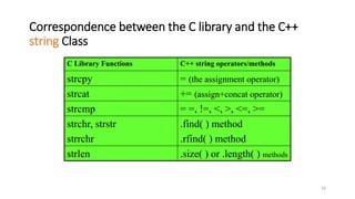 26
Correspondence between the C library and the C++
string Class
C Library Functions C++ string operators/methods
strcpy = (the assignment operator)
strcat += (assign+concat operator)
strcmp = =, !=, <, >, <=, >=
strchr, strstr
strrchr
.find( ) method
.rfind( ) method
strlen .size( ) or .length( ) methods
 