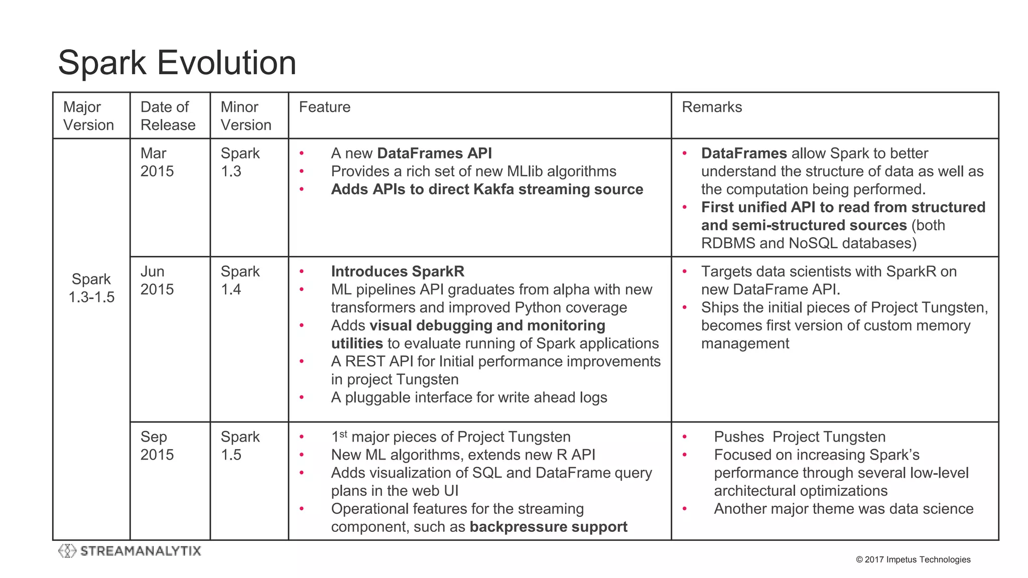 © 2017 Impetus Technologies
Spark Evolution
Major
Version
Date of
Release
Minor
Version
Feature Remarks
Spark
1.3-1.5
Mar
2015
Spark
1.3
• A new DataFrames API
• Provides a rich set of new MLlib algorithms
• Adds APIs to direct Kakfa streaming source
• DataFrames allow Spark to better
understand the structure of data as well as
the computation being performed.
• First unified API to read from structured
and semi-structured sources (both
RDBMS and NoSQL databases)
Jun
2015
Spark
1.4
• Introduces SparkR
• ML pipelines API graduates from alpha with new
transformers and improved Python coverage
• Adds visual debugging and monitoring
utilities to evaluate running of Spark applications
• A REST API for Initial performance improvements
in project Tungsten
• A pluggable interface for write ahead logs
• Targets data scientists with SparkR on
new DataFrame API.
• Ships the initial pieces of Project Tungsten,
becomes first version of custom memory
management
Sep
2015
Spark
1.5
• 1st major pieces of Project Tungsten
• New ML algorithms, extends new R API
• Adds visualization of SQL and DataFrame query
plans in the web UI
• Operational features for the streaming
component, such as backpressure support
• Pushes Project Tungsten
• Focused on increasing Spark’s
performance through several low-level
architectural optimizations
• Another major theme was data science
 
