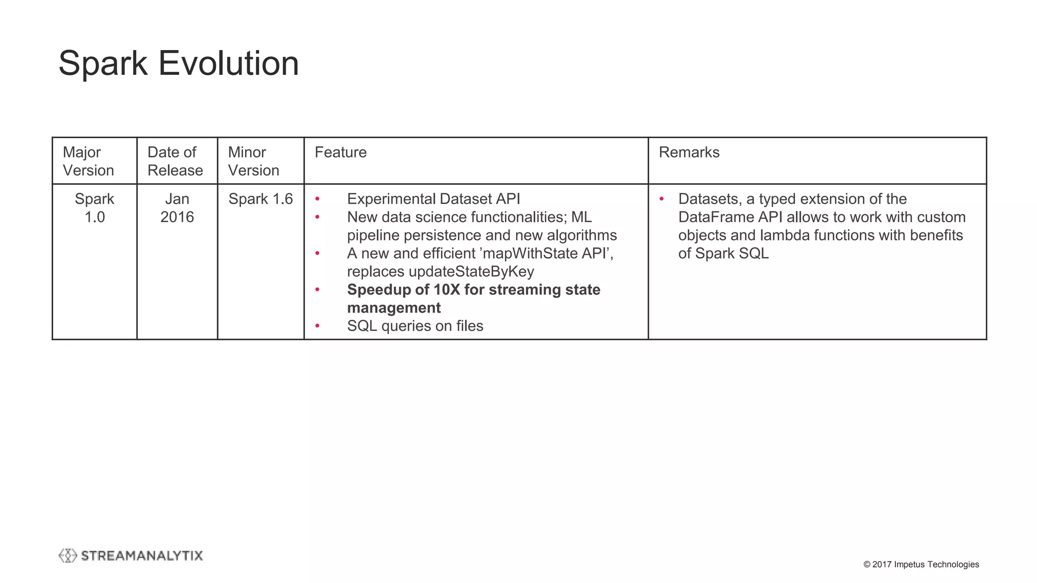 © 2017 Impetus Technologies
Spark Evolution
Major
Version
Date of
Release
Minor
Version
Feature Remarks
Spark
1.0
Jan
2016
Spark 1.6 • Experimental Dataset API
• New data science functionalities; ML
pipeline persistence and new algorithms
• A new and efficient ’mapWithState API’,
replaces updateStateByKey
• Speedup of 10X for streaming state
management
• SQL queries on files
• Datasets, a typed extension of the
DataFrame API allows to work with custom
objects and lambda functions with benefits
of Spark SQL
 