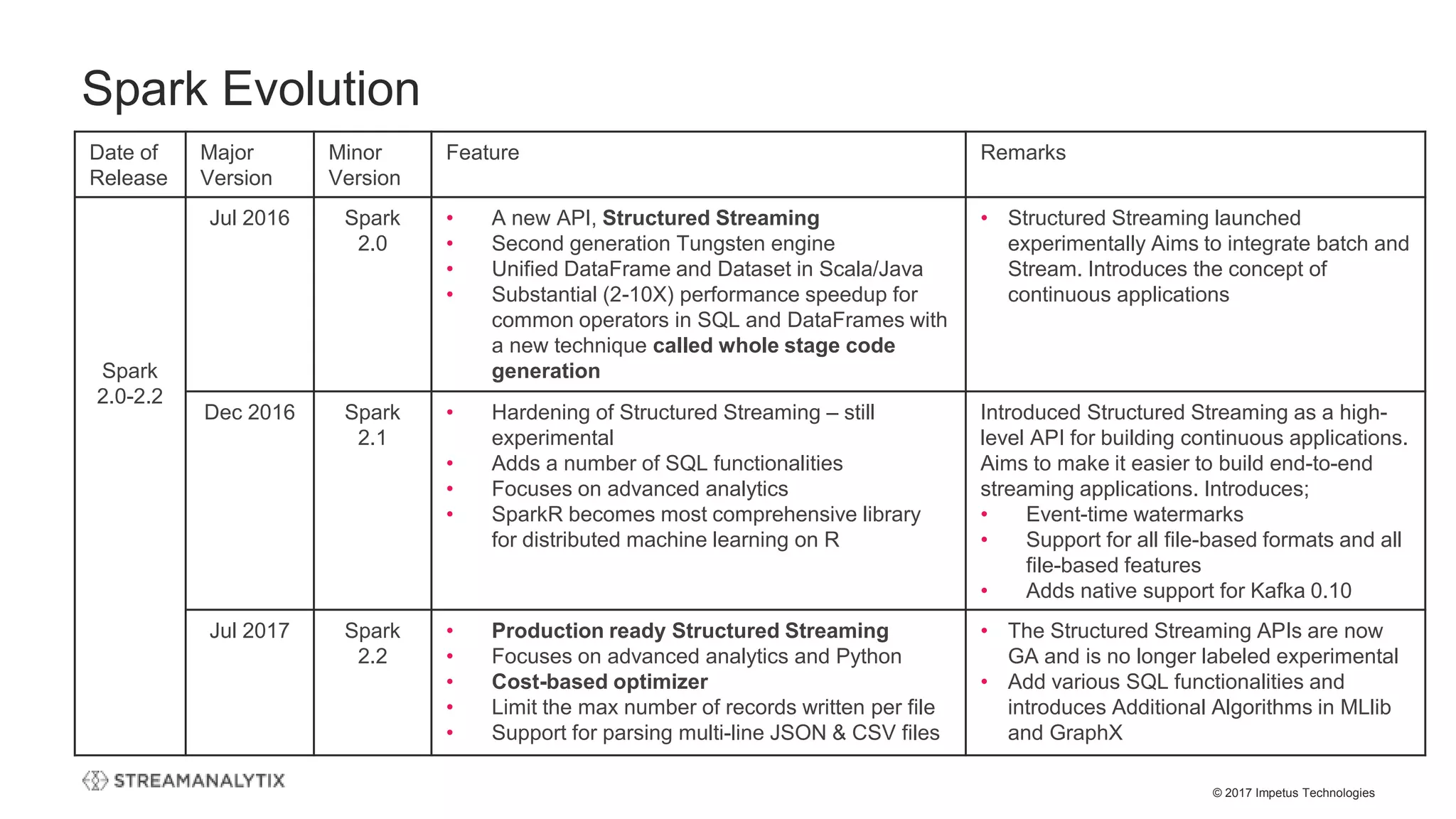 © 2017 Impetus Technologies
Spark Evolution
Date of
Release
Major
Version
Minor
Version
Feature Remarks
Spark
2.0-2.2
Jul 2016 Spark
2.0
• A new API, Structured Streaming
• Second generation Tungsten engine
• Unified DataFrame and Dataset in Scala/Java
• Substantial (2-10X) performance speedup for
common operators in SQL and DataFrames with
a new technique called whole stage code
generation
• Structured Streaming launched
experimentally Aims to integrate batch and
Stream. Introduces the concept of
continuous applications
Dec 2016 Spark
2.1
• Hardening of Structured Streaming – still
experimental
• Adds a number of SQL functionalities
• Focuses on advanced analytics
• SparkR becomes most comprehensive library
for distributed machine learning on R
Introduced Structured Streaming as a high-
level API for building continuous applications.
Aims to make it easier to build end-to-end
streaming applications. Introduces;
• Event-time watermarks
• Support for all file-based formats and all
file-based features
• Adds native support for Kafka 0.10
Jul 2017 Spark
2.2
• Production ready Structured Streaming
• Focuses on advanced analytics and Python
• Cost-based optimizer
• Limit the max number of records written per file
• Support for parsing multi-line JSON & CSV files
• The Structured Streaming APIs are now
GA and is no longer labeled experimental
• Add various SQL functionalities and
introduces Additional Algorithms in MLlib
and GraphX
 