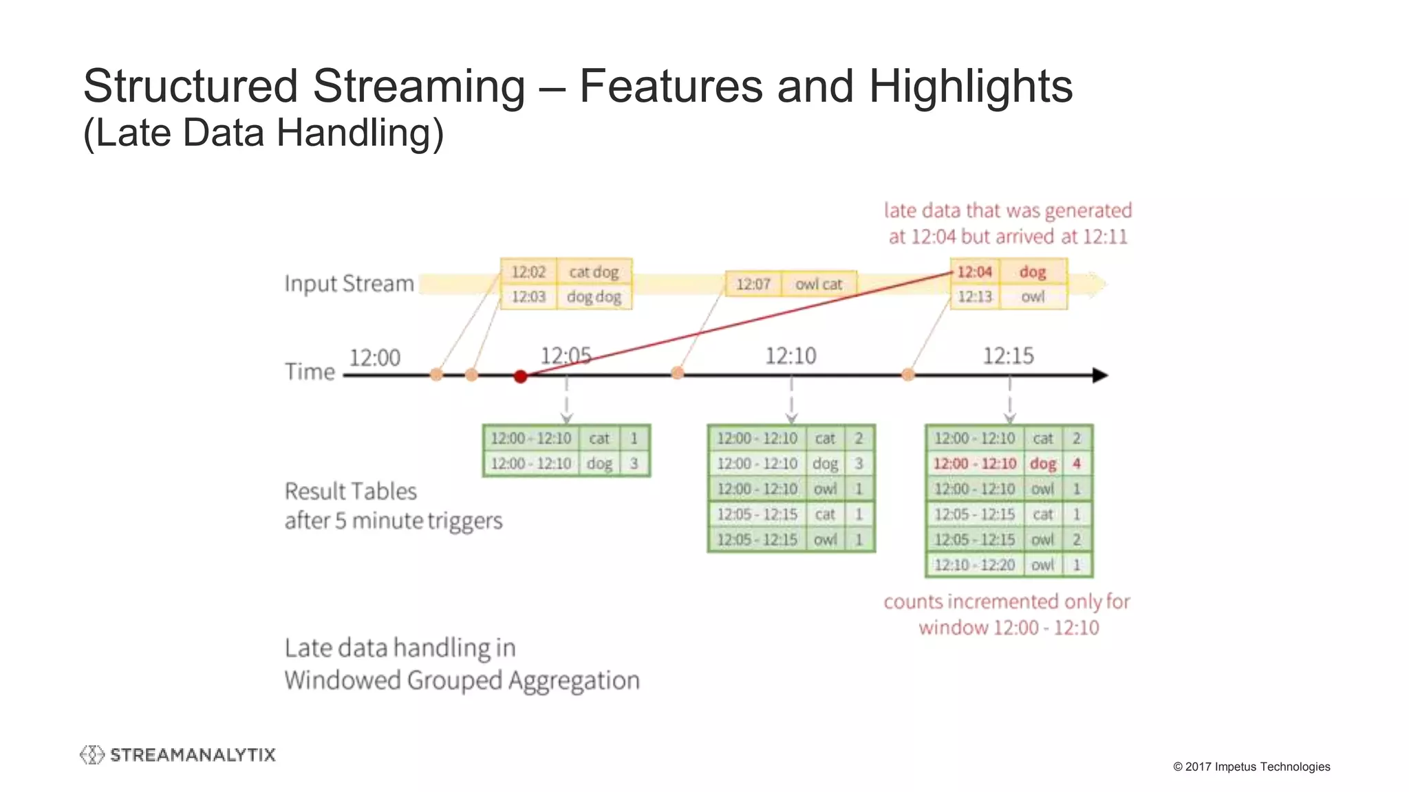 © 2017 Impetus Technologies
Structured Streaming – Features and Highlights
(Late Data Handling)
 