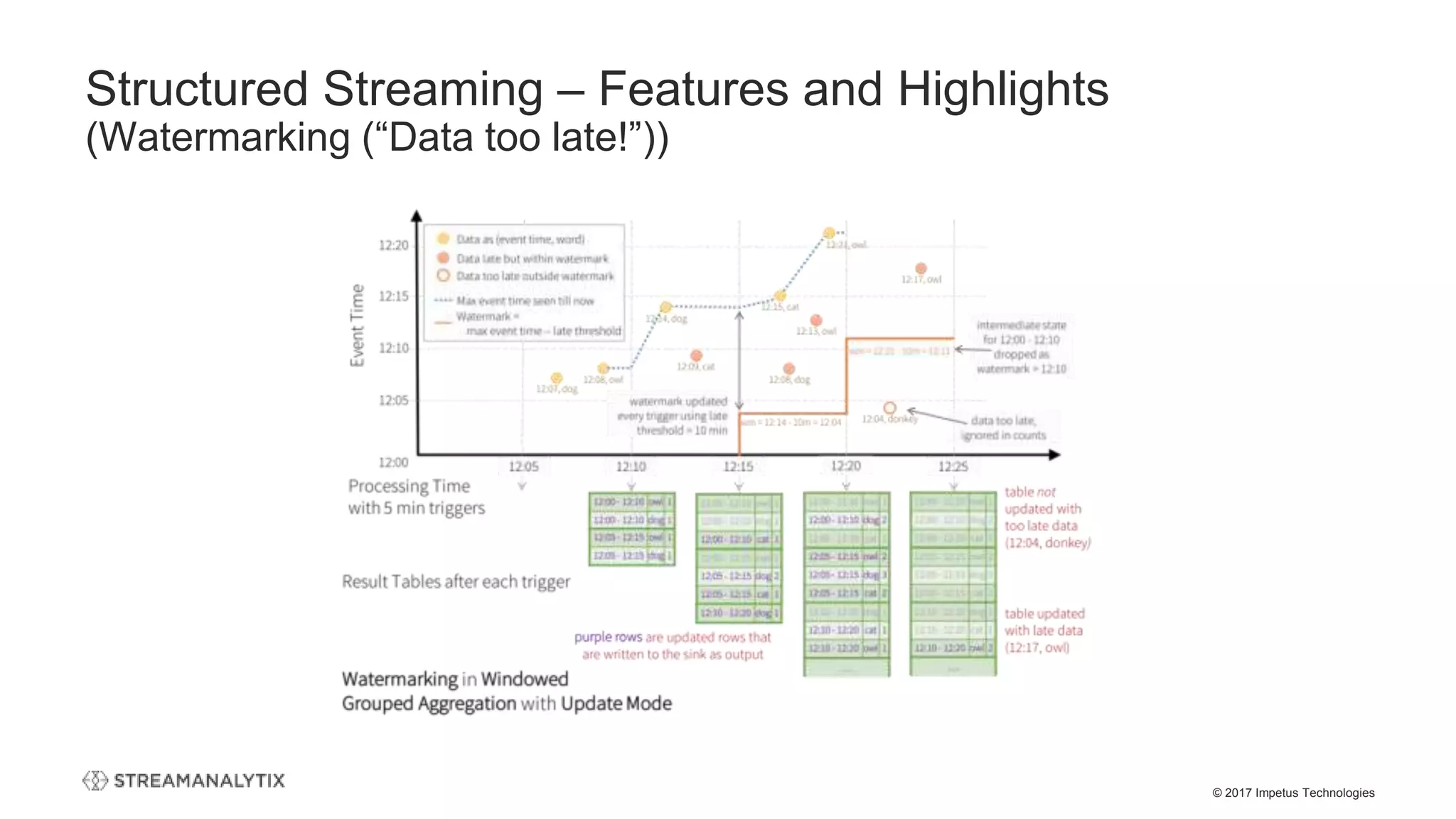 © 2017 Impetus Technologies
Structured Streaming – Features and Highlights
(Watermarking (“Data too late!”))
 