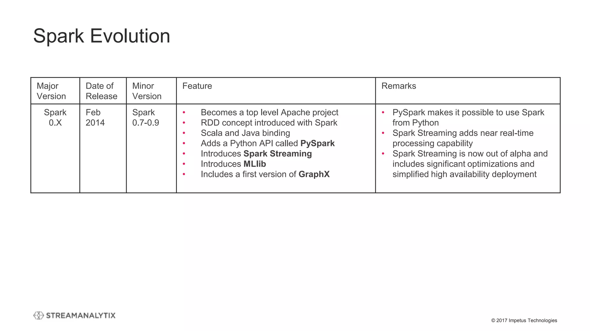 © 2017 Impetus Technologies
Spark Evolution
Major
Version
Date of
Release
Minor
Version
Feature Remarks
Spark
0.X
Feb
2014
Spark
0.7-0.9
• Becomes a top level Apache project
• RDD concept introduced with Spark
• Scala and Java binding
• Adds a Python API called PySpark
• Introduces Spark Streaming
• Introduces MLlib
• Includes a first version of GraphX
• PySpark makes it possible to use Spark
from Python
• Spark Streaming adds near real-time
processing capability
• Spark Streaming is now out of alpha and
includes significant optimizations and
simplified high availability deployment
 