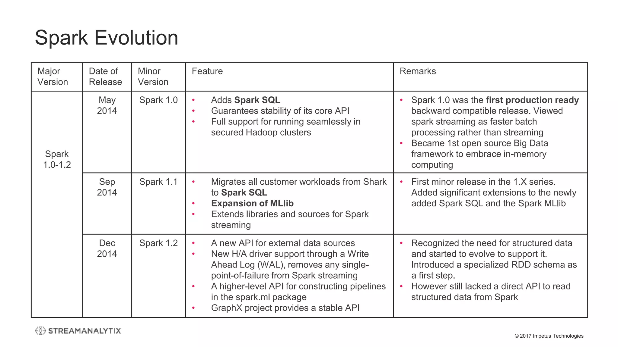 © 2017 Impetus Technologies
Spark Evolution
Major
Version
Date of
Release
Minor
Version
Feature Remarks
Spark
1.0-1.2
May
2014
Spark 1.0 • Adds Spark SQL
• Guarantees stability of its core API
• Full support for running seamlessly in
secured Hadoop clusters
• Spark 1.0 was the first production ready
backward compatible release. Viewed
spark streaming as faster batch
processing rather than streaming
• Became 1st open source Big Data
framework to embrace in-memory
computing
Sep
2014
Spark 1.1 • Migrates all customer workloads from Shark
to Spark SQL
• Expansion of MLlib
• Extends libraries and sources for Spark
streaming
• First minor release in the 1.X series.
Added significant extensions to the newly
added Spark SQL and the Spark MLlib
Dec
2014
Spark 1.2 • A new API for external data sources
• New H/A driver support through a Write
Ahead Log (WAL), removes any single-
point-of-failure from Spark streaming
• A higher-level API for constructing pipelines
in the spark.ml package
• GraphX project provides a stable API
• Recognized the need for structured data
and started to evolve to support it.
Introduced a specialized RDD schema as
a first step.
• However still lacked a direct API to read
structured data from Spark
 