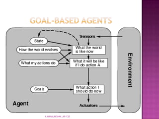 Simple reflex agentsThese are simplest kind of agents that select actions on the basis of current percept, ignoring the rest of the percept history.