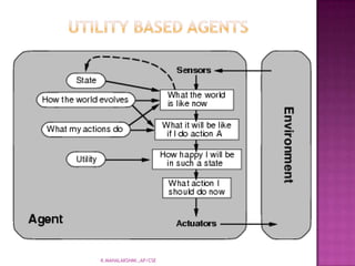 Simple reflex agentsfig: schematic diagram of a simplex reflex agentK.MAHALAKSHMI.,AP/CSE