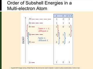 The Structure of Atoms and periodic table.pdf