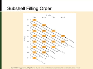 Subshell Ordering The Structure of Atoms and periodic table.pdf