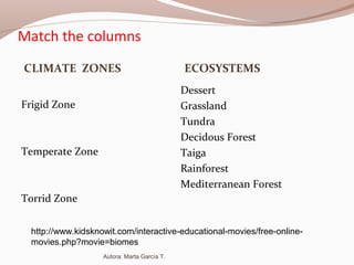 Match the columns
CLIMATE ZONES ECOSYSTEMS
Frigid Zone
Temperate Zone
Torrid Zone
Dessert
Grassland
Tundra
Decidous Forest
Taiga
Rainforest
Mediterranean Forest
http://www.kidsknowit.com/interactive-educational-movies/free-online-
movies.php?movie=biomes
Autora: Marta García T.
 