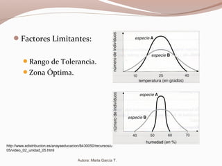 Factores Limitantes:
Rango de Tolerancia.
Zona Óptima.
Autora: Marta García T.
http://www.edistribucion.es/anayaeducacion/8430050/recursos/u
05/video_02_unidad_05.html
 