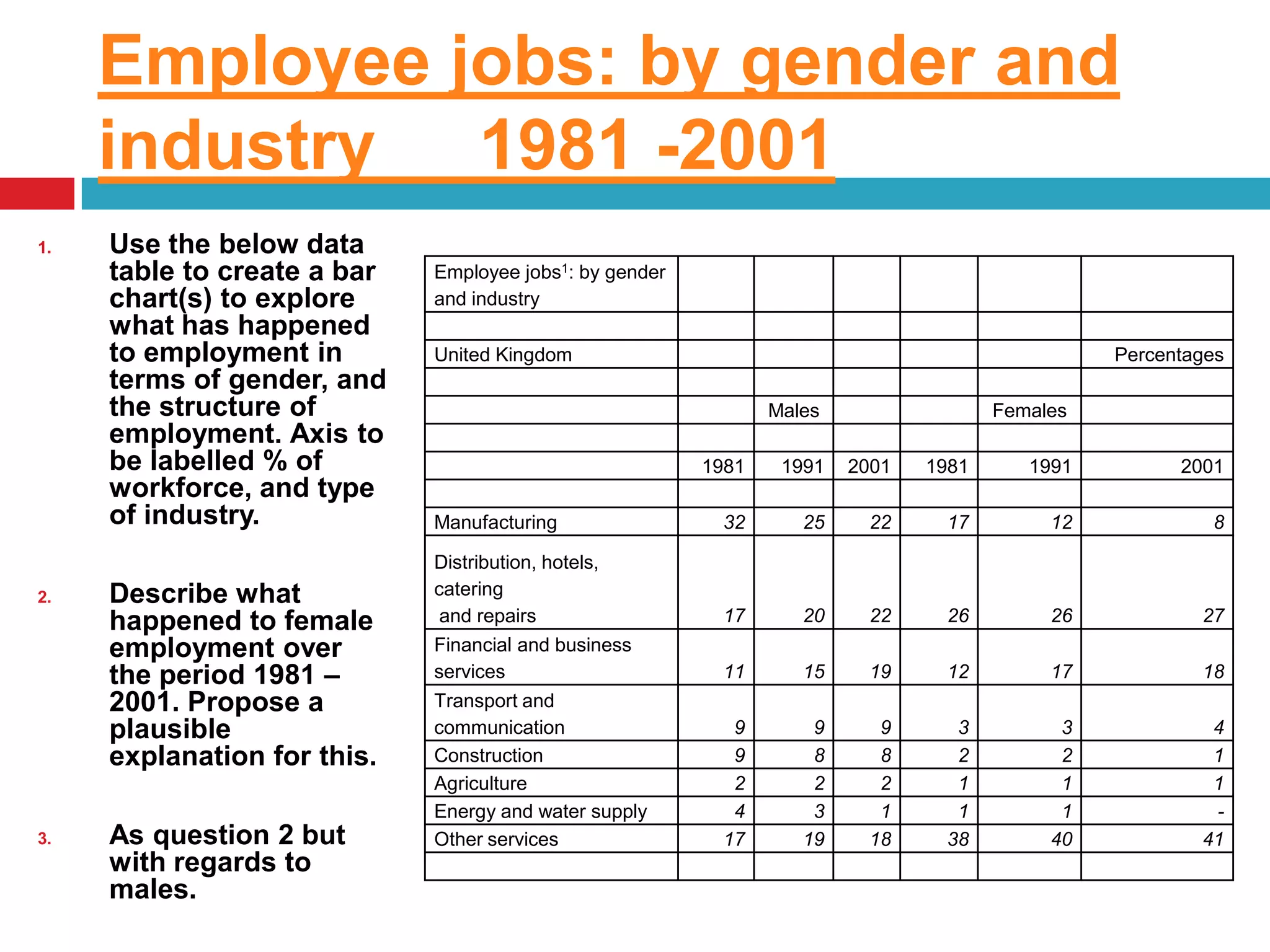 Employee jobs: by gender and industry 1981 -2001Use the below data table to create a bar chart(s) to explore what has happened to employment in terms of gender, and the structure of employment. Axis to be labelled % of workforce, and type of industry.Describe what happened to female employment over the period 1981 – 2001. Propose a plausible explanation for this.As question 2 but with regards to males.