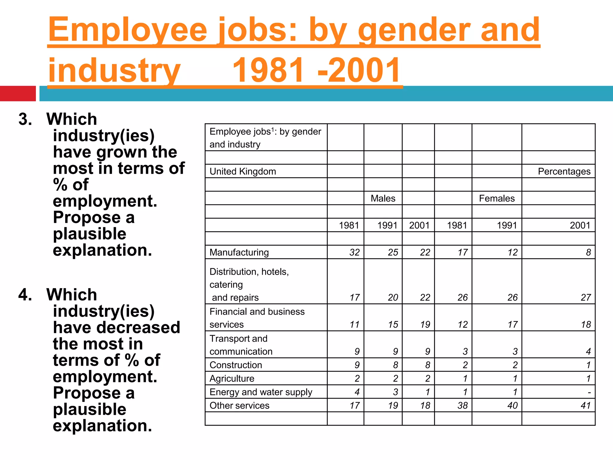 Employee jobs: by gender and industry 1981 -20013. Which industry(ies) have grown the most in terms of % of employment. Propose a plausible explanation.4. Which industry(ies) have decreased the most in terms of % of employment. Propose a plausible explanation.