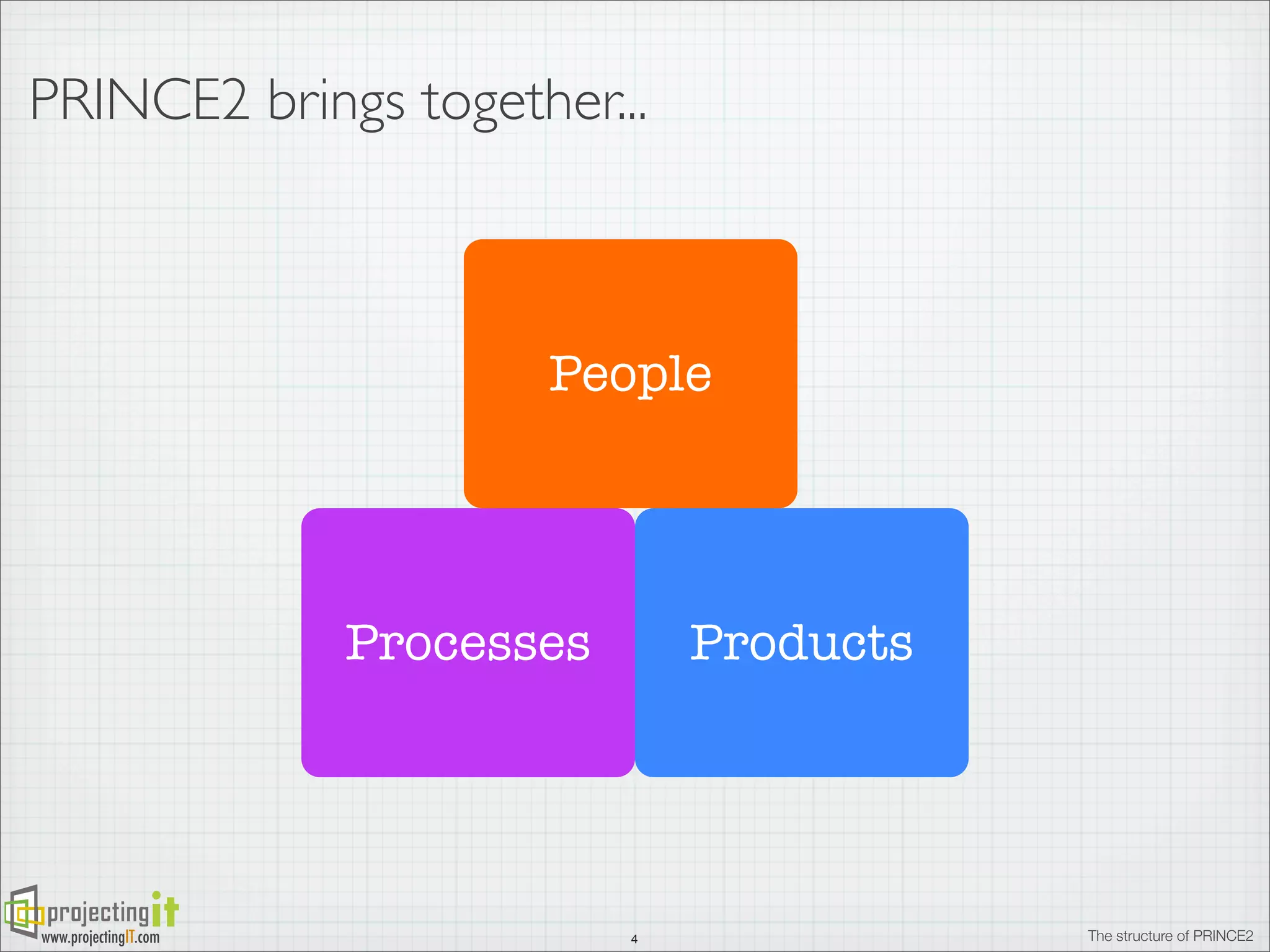 PRINCE2 brings together...

People

Processes

www.projectingIT.com

Products

4

The structure of PRINCE2

 