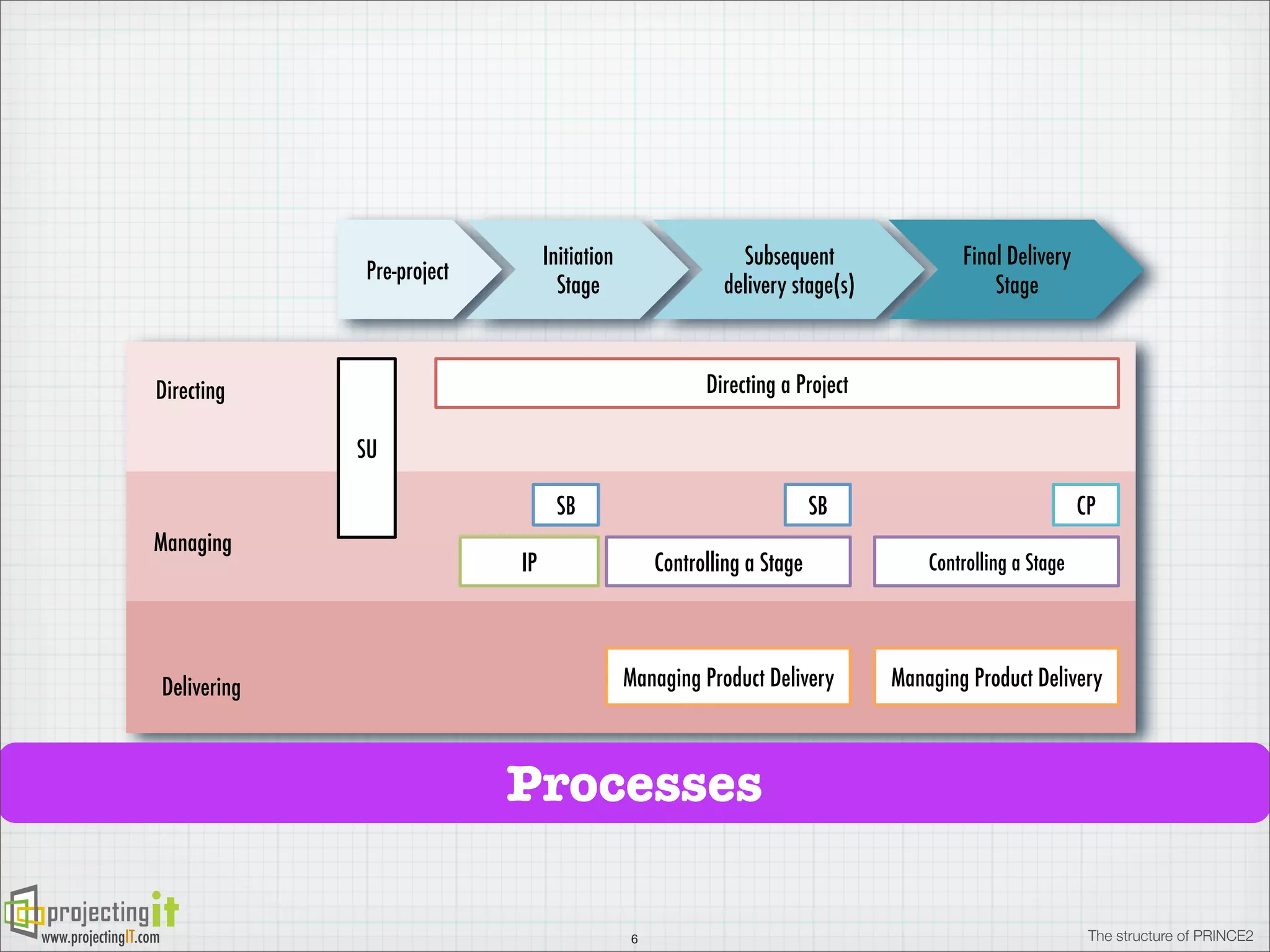 Initiation
Stage

Pre-project

Subsequent
delivery stage(s)

Final Delivery
Stage

Directing a Project

Directing
SU
SB
Managing

Delivering

SB

IP

CP

Controlling a Stage

Controlling a Stage

Managing Product Delivery

Managing Product Delivery

Processes
www.projectingIT.com

6

The structure of PRINCE2

 