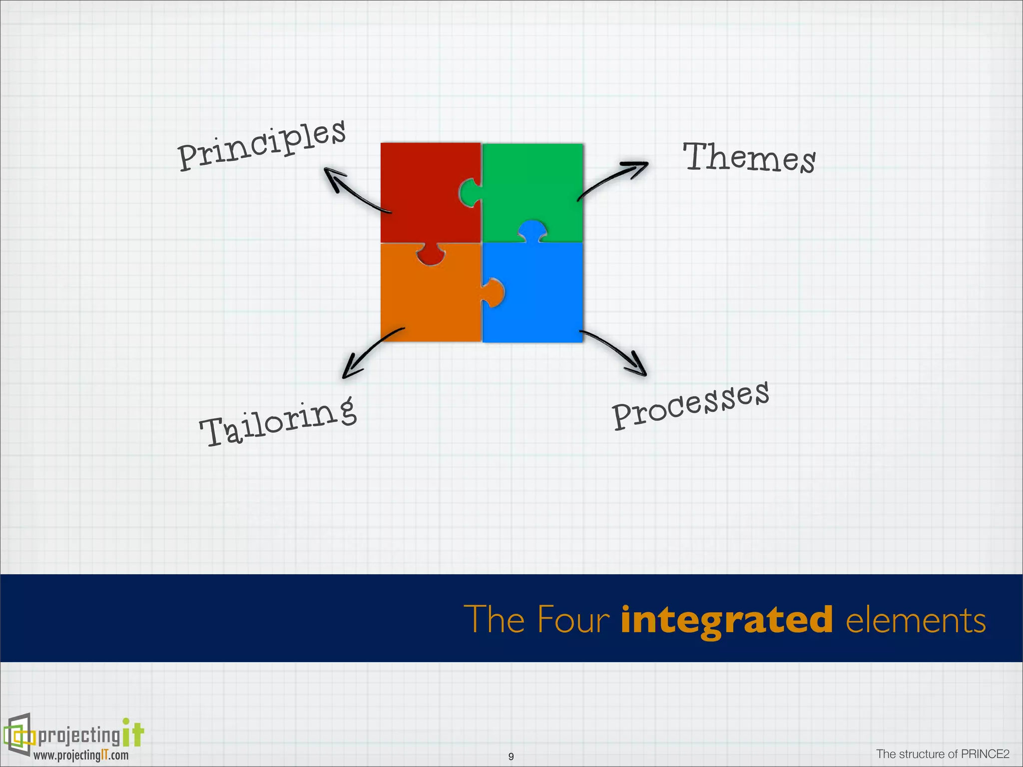ciples
Prin

Themes

esses
Proc

loring
Tai

The Four integrated elements

www.projectingIT.com

9

The structure of PRINCE2

 