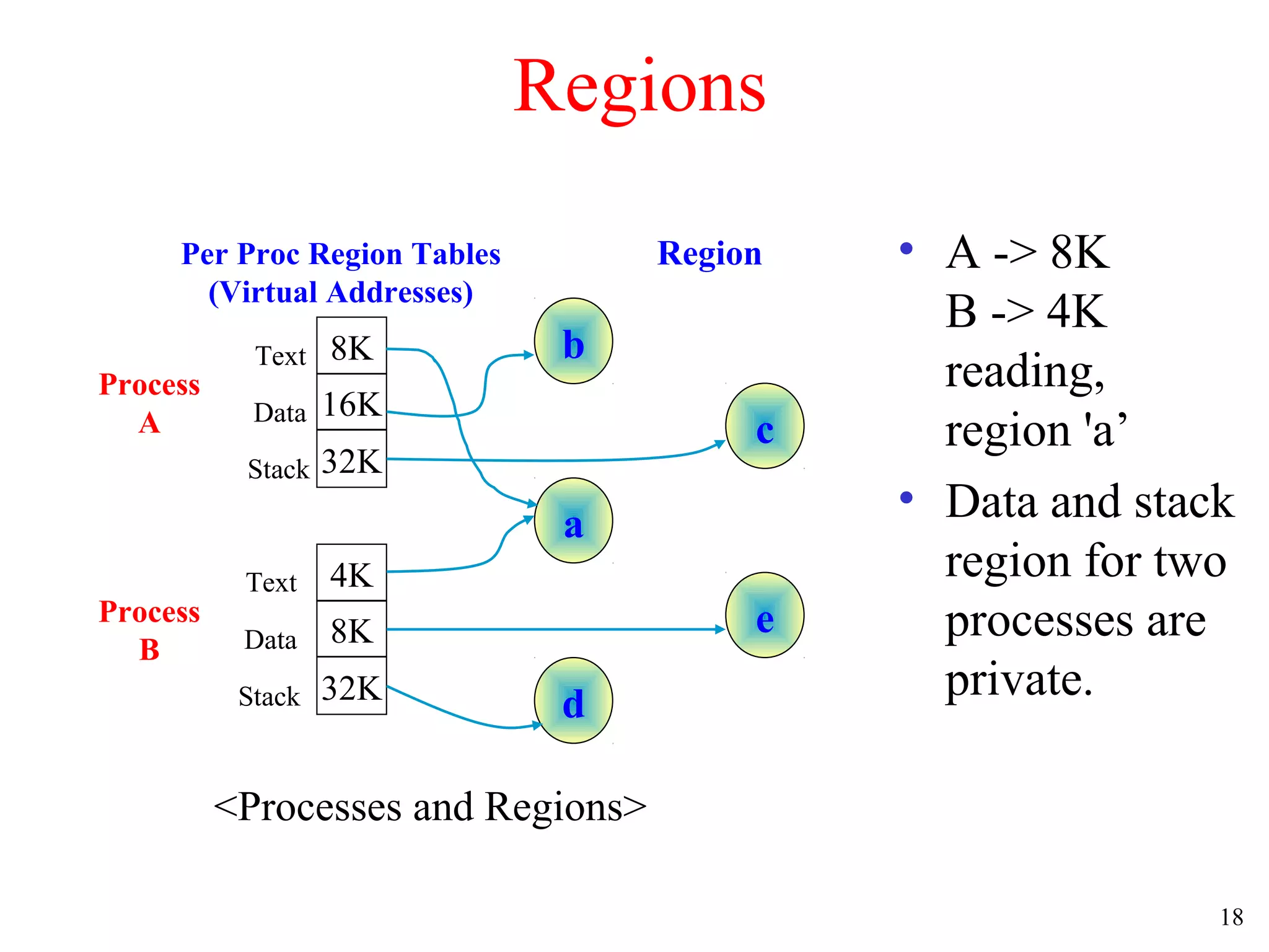 The structure of process | PPT | Operating Systems | Computer Software ...