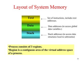 14
Layout of System Memory
Text
Data
Stack
•Process consists of 3 regions.
•Region is a contiguous area of the virtual address space
of a process.
Set of instructions, includes text
addresses.
Data addresses (to access global
data variables.)
Stack addresses (to access data
structures local to subroutine)
 