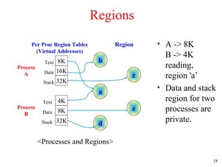 18
Regions
8K
16K
32K
b
a
d
c
e
4K
8K
32K
Text
Data
Stack
Text
Data
Stack
Process
A
Process
B
Per Proc Region Tables
(Virtual Addresses)
Region
<Processes and Regions>
• A -> 8K
B -> 4K
reading,
region 'a’
• Data and stack
region for two
processes are
private.
 