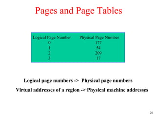 20
Pages and Page Tables
Logical Page Number Physical Page Number
0 177
1 54
2 209
3 17
Logical page numbers -> Physical page numbers
Virtual addresses of a region -> Physical machine addresses
 