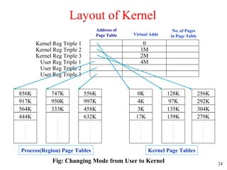 24
Layout of Kernel
856K
917K
564K
444K
.
.
.
.
.
.
.
.
0
1M
2M
4M
Kernel Reg Triple 1
Kernel Reg Triple 2
Kernel Reg Triple 3
User Reg Triple 1
User Reg Triple 2
User Reg Triple 3
Address of
Page Table
No. of Pages
in Page TableVirtual Addr
747K
950K
333K
.
.
.
.
.
.
.
.
.
.
.
.
556K
997K
458K
632K
.
.
.
.
.
.
.
.
0K
4K
3K
17K
.
.
.
.
.
.
.
.
128K
97K
135K
139K
.
.
.
.
.
.
.
.
256K
292K
304K
279K
.
.
.
.
.
.
.
.
Process(Region) Page Tables Kernel Page Tables
Fig: Changing Mode from User to Kernel
 
