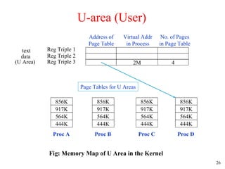 26
U-area (User)
856K
917K
564K
444K
Reg Triple 1
2M 4
Address of
Page Table
Page Tables for U Areas
No. of Pages
in Page Table
Virtual Addr
in Process
Reg Triple 2
Reg Triple 3(U Area)
Proc B
856K
917K
564K
444K
Proc A
856K
917K
564K
444K
Proc C
856K
917K
564K
444K
Proc D
Fig: Memory Map of U Area in the Kernel
data
text
 
