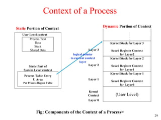 29
Context of a Process
Dynamic Portion of Context
Static Part of
System Level context
Process Text
Data
Stack
Shared Data
Process Table Entry
U Area
Per Process Region Table
User Level context
Static Portion of Context
Layer 3
Layer 2
Layer 1
Layer 0
Kernel
Context (User Level)
Kernel Stack for Layer 3
Saved Register Context
for Layer2
.
.
.
.
.
Kernel Stack for Layer 2
Saved Register Context
for Layer1
Kernel Stack for Layer 1
Saved Register Context
for Layer0
logical pointer
to current context
layer
Fig: Components of the Context of a Process>
 