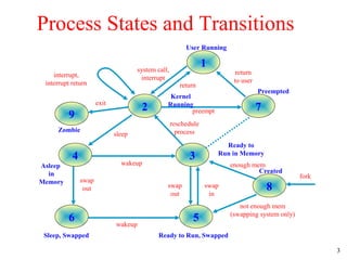 3
Process States and Transitions
1
2
9
7
34
6 5
8
User Running
Preempted
Zombie
Asleep
in
Memory
Sleep, Swapped Ready to Run, Swapped
fork
Created
Ready to
Run in Memory
Kernel
Running
not enough mem
(swapping system only)
swap
out
swap
in
wakeup
swap
out
wakeup enough mem
sleep
reschedule
process
preempt
return
return
to user
system call,
interruptinterrupt,
interrupt return
exit
 