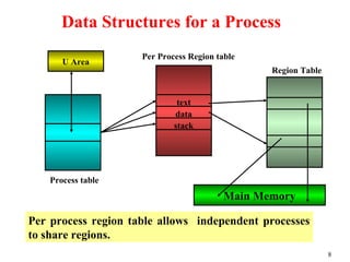 8
Data Structures for a Process
U Area
Process table
Per process region table allows independent processes
to share regions.
text
data
stack
Per Process Region table
Region Table
Main Memory
 