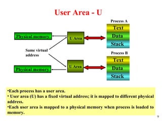 9
User Area - U
Text
Data
Stack
•Each process has a user area.
• User area (U) has a fixed virtual address; it is mapped to different physical
address.
•Each user area is mapped to a physical memory when process is loaded to
memory.
U Area
Text
Data
Stack
Process A
Process B
U Area
Same virtual
address
Physical memory
Physical memory
 