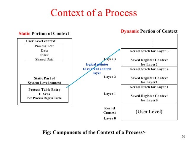 The structure of process