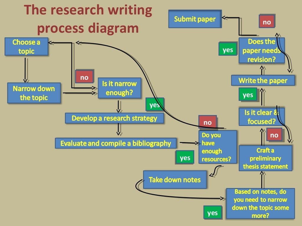 research paper process