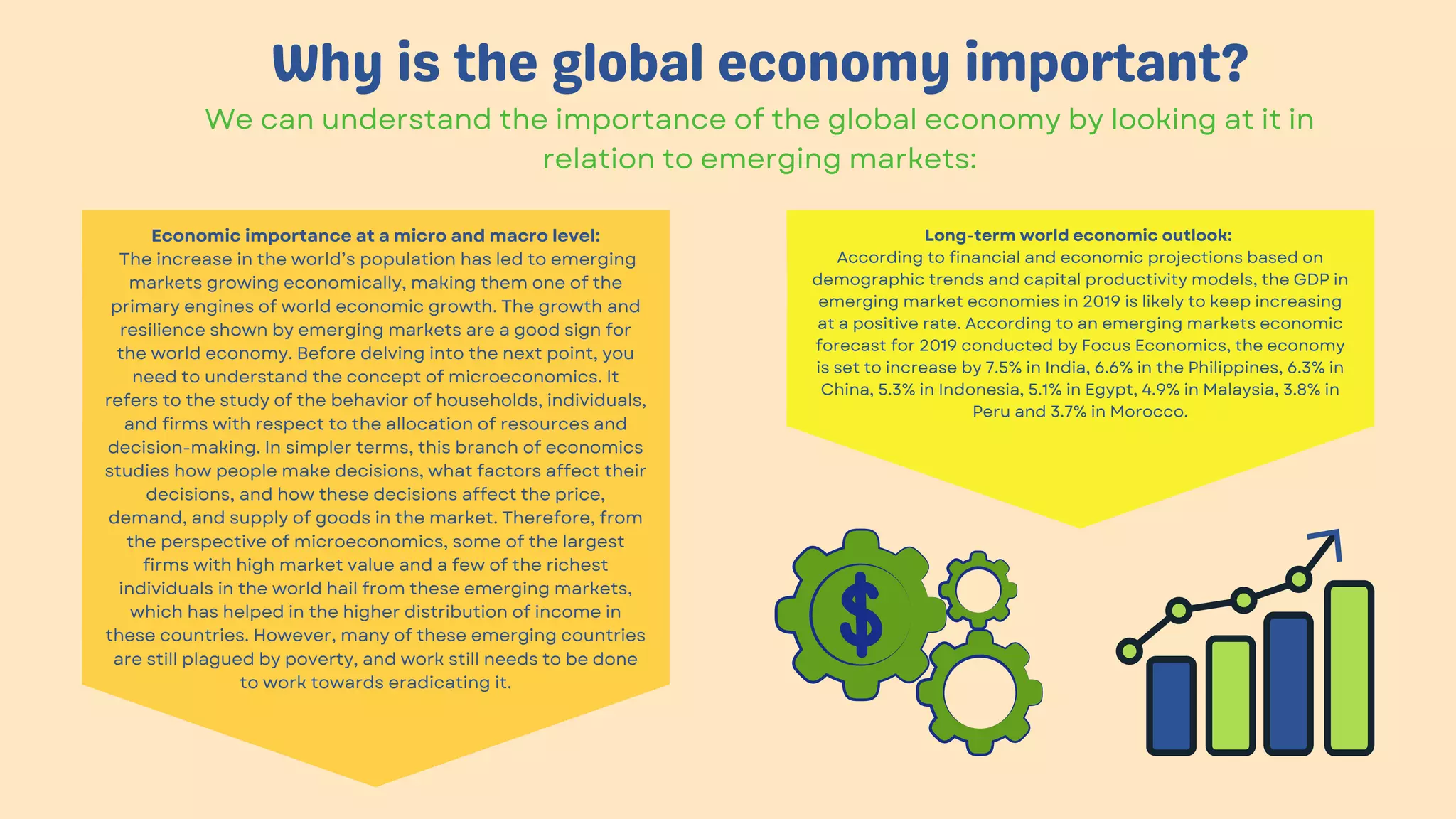 Why is the global economy important?
We can understand the importance of the global economy by looking at it in
relation to emerging markets:
Economic importance at a micro and macro level:
The increase in the world’s population has led to emerging
markets growing economically, making them one of the
primary engines of world economic growth. The growth and
resilience shown by emerging markets are a good sign for
the world economy. Before delving into the next point, you
need to understand the concept of microeconomics. It
refers to the study of the behavior of households, individuals,
and firms with respect to the allocation of resources and
decision-making. In simpler terms, this branch of economics
studies how people make decisions, what factors affect their
decisions, and how these decisions affect the price,
demand, and supply of goods in the market. Therefore, from
the perspective of microeconomics, some of the largest
firms with high market value and a few of the richest
individuals in the world hail from these emerging markets,
which has helped in the higher distribution of income in
these countries. However, many of these emerging countries
are still plagued by poverty, and work still needs to be done
to work towards eradicating it.


Long-term world economic outlook:
According to financial and economic projections based on
demographic trends and capital productivity models, the GDP in
emerging market economies in 2019 is likely to keep increasing
at a positive rate. According to an emerging markets economic
forecast for 2019 conducted by Focus Economics, the economy
is set to increase by 7.5% in India, 6.6% in the Philippines, 6.3% in
China, 5.3% in Indonesia, 5.1% in Egypt, 4.9% in Malaysia, 3.8% in
Peru and 3.7% in Morocco.
 